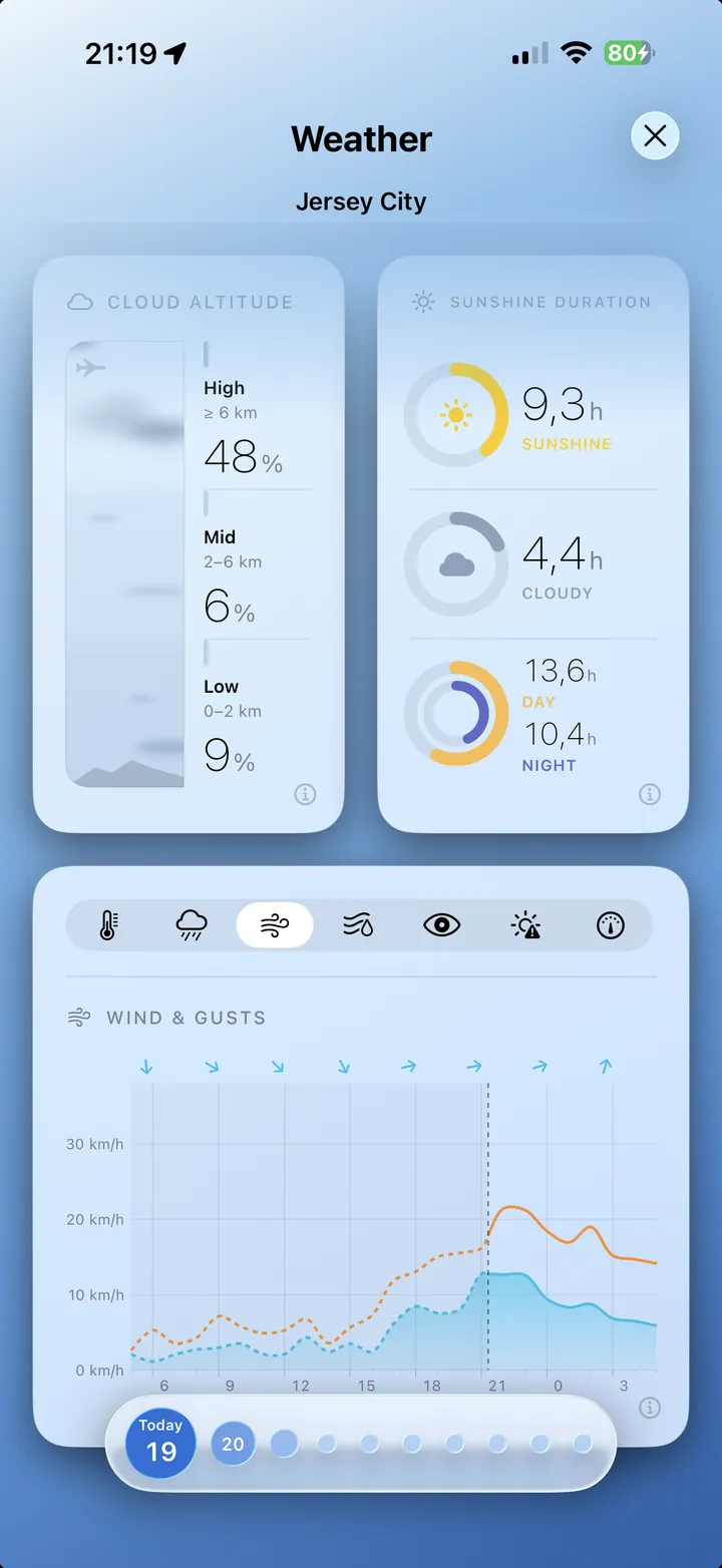 Conditions dashboard with cloud altitude, sunshine duration and a wind and gusts chart