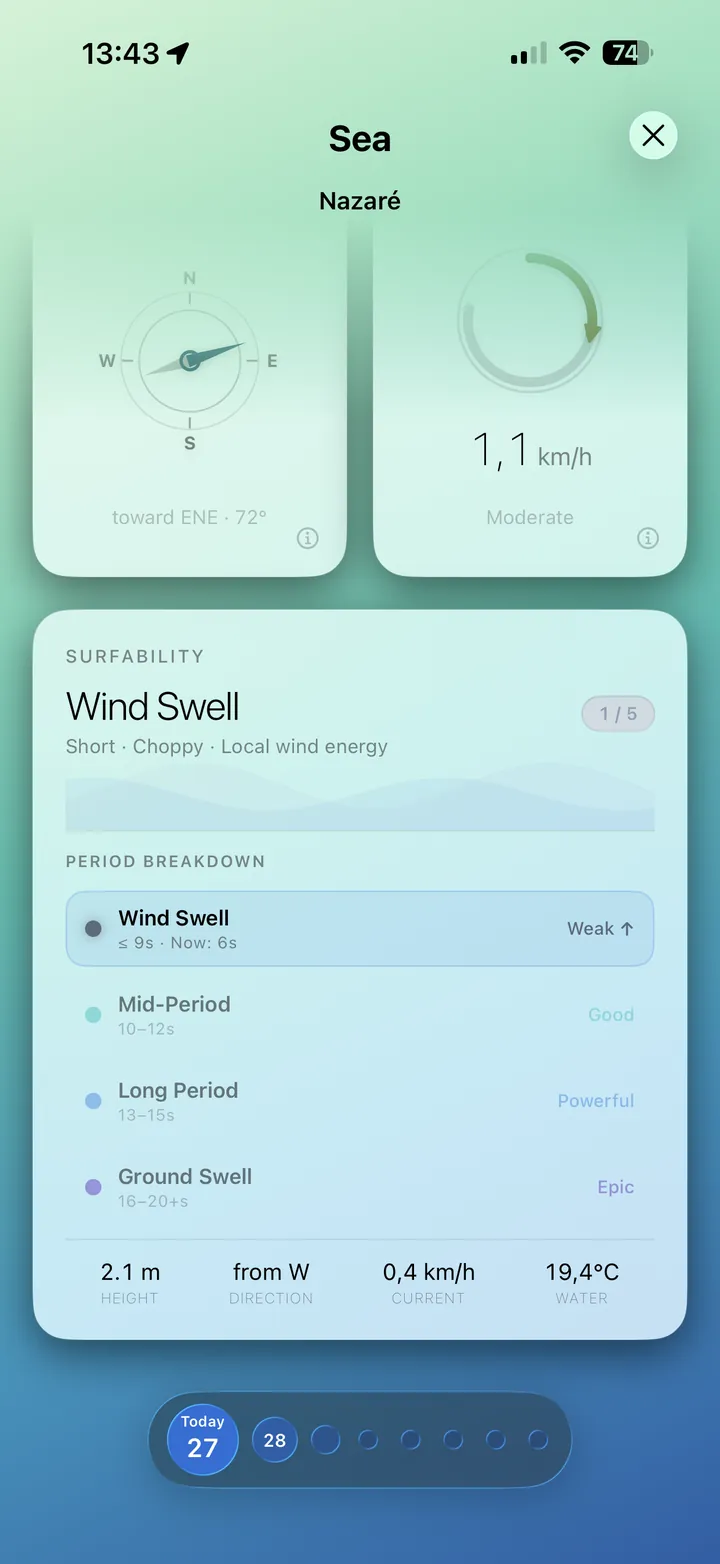 Surfability card for Nazaré: wind swell, period breakdown and a 1 of 5 rating